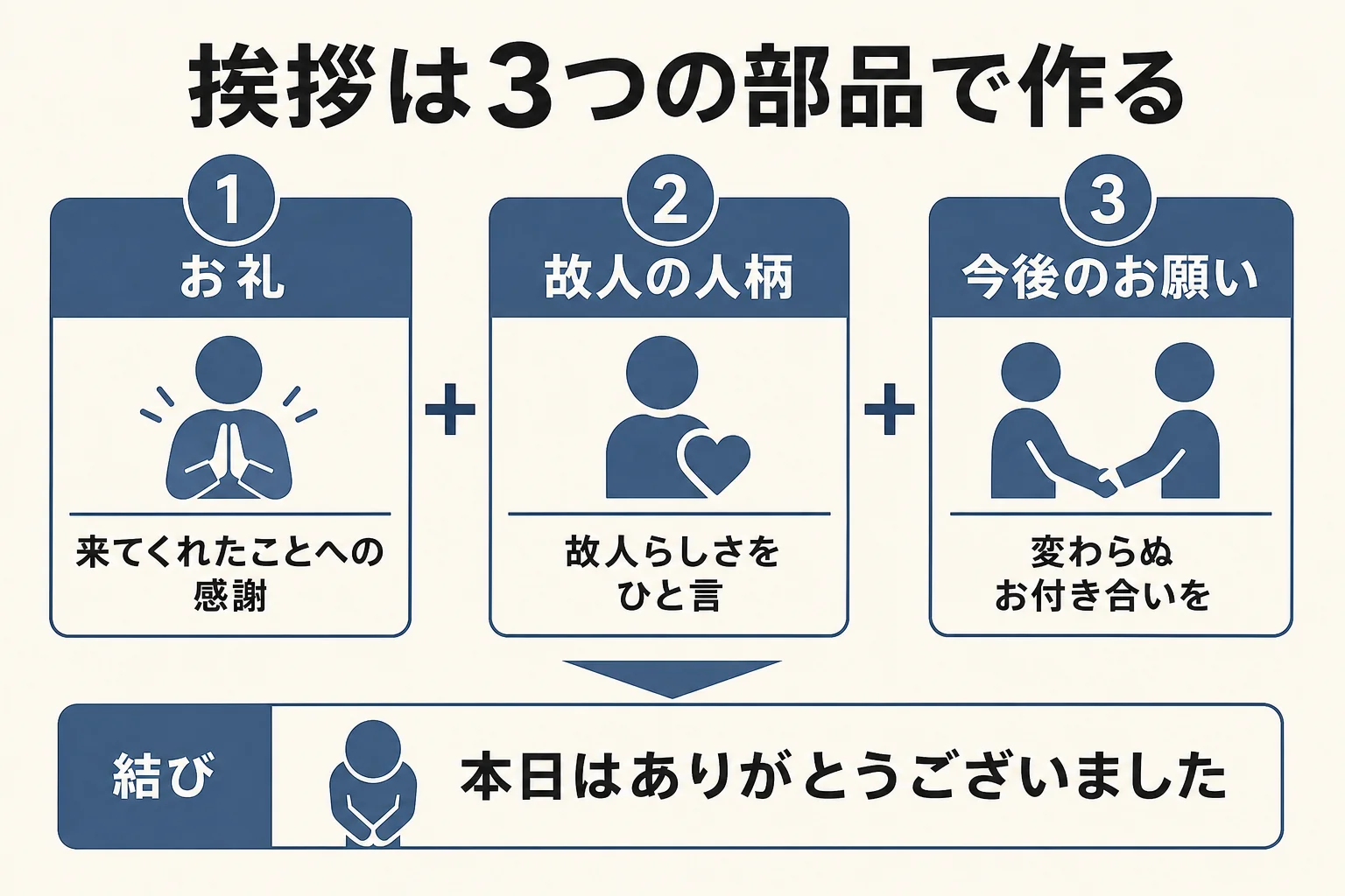 喪主の挨拶をお礼・故人の人柄・今後のお願いの3つの部品で組み立てる穴埋めテンプレートの図解