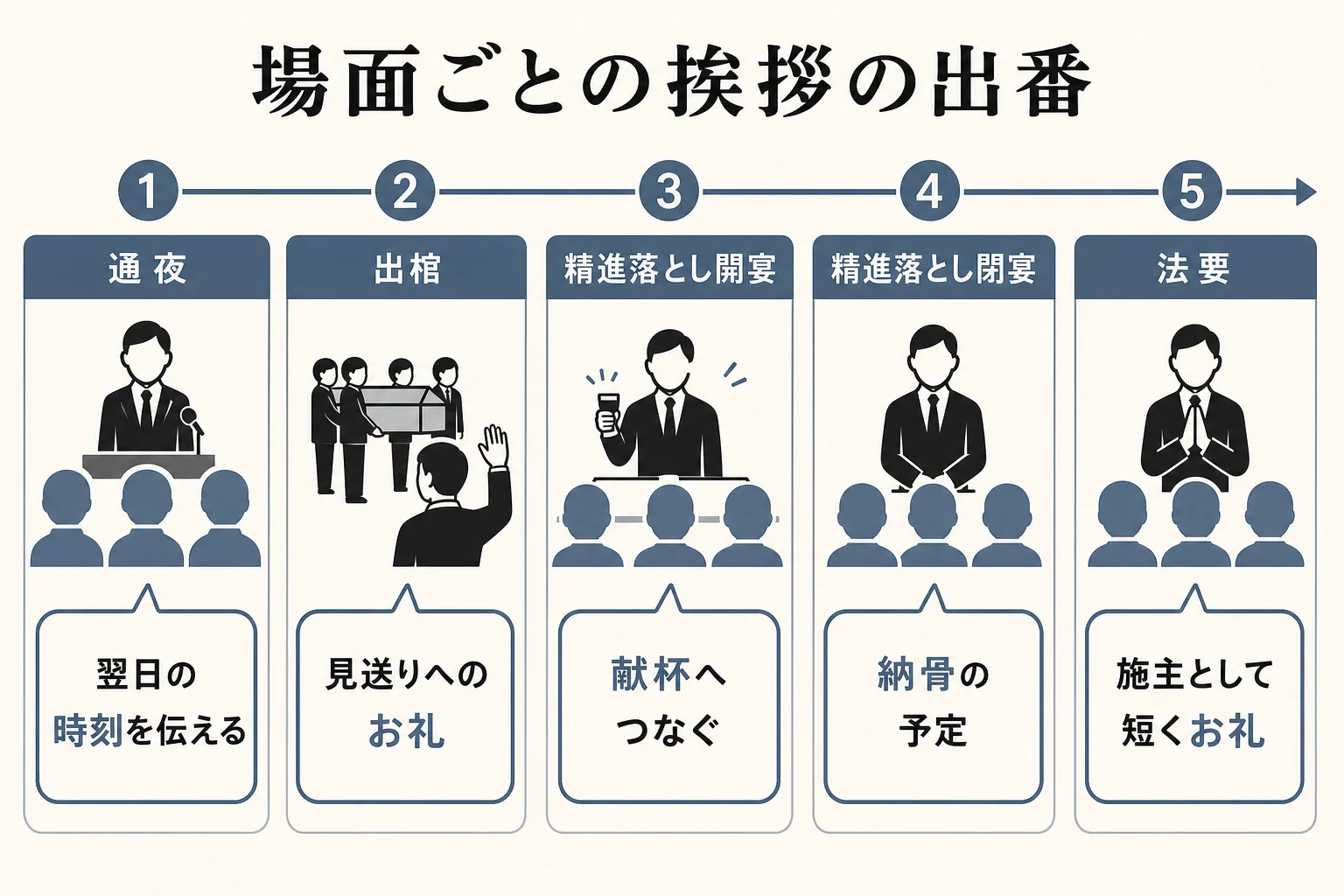通夜・出棺・精進落とし・法要と、喪主が挨拶する場面と添えるひと言を時間の順に並べた図解