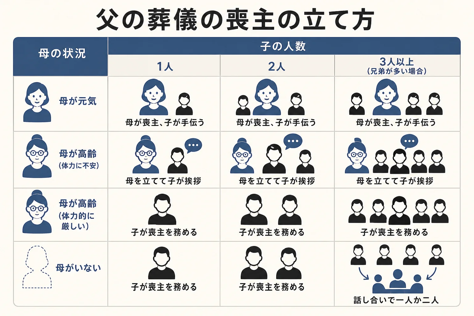 父の葬儀の喪主の立て方を、母が元気か高齢か、子が何人いるかの組み合わせでまとめた図解