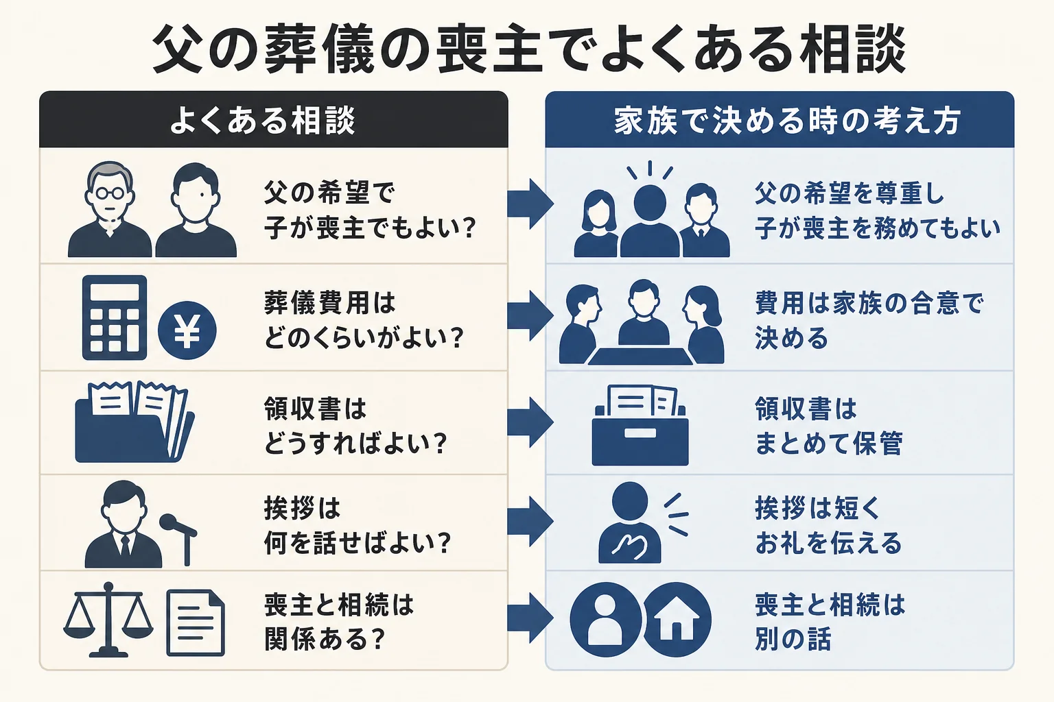 父の葬儀の喪主でよくある相談と、家族で決める時の考え方をまとめた図解