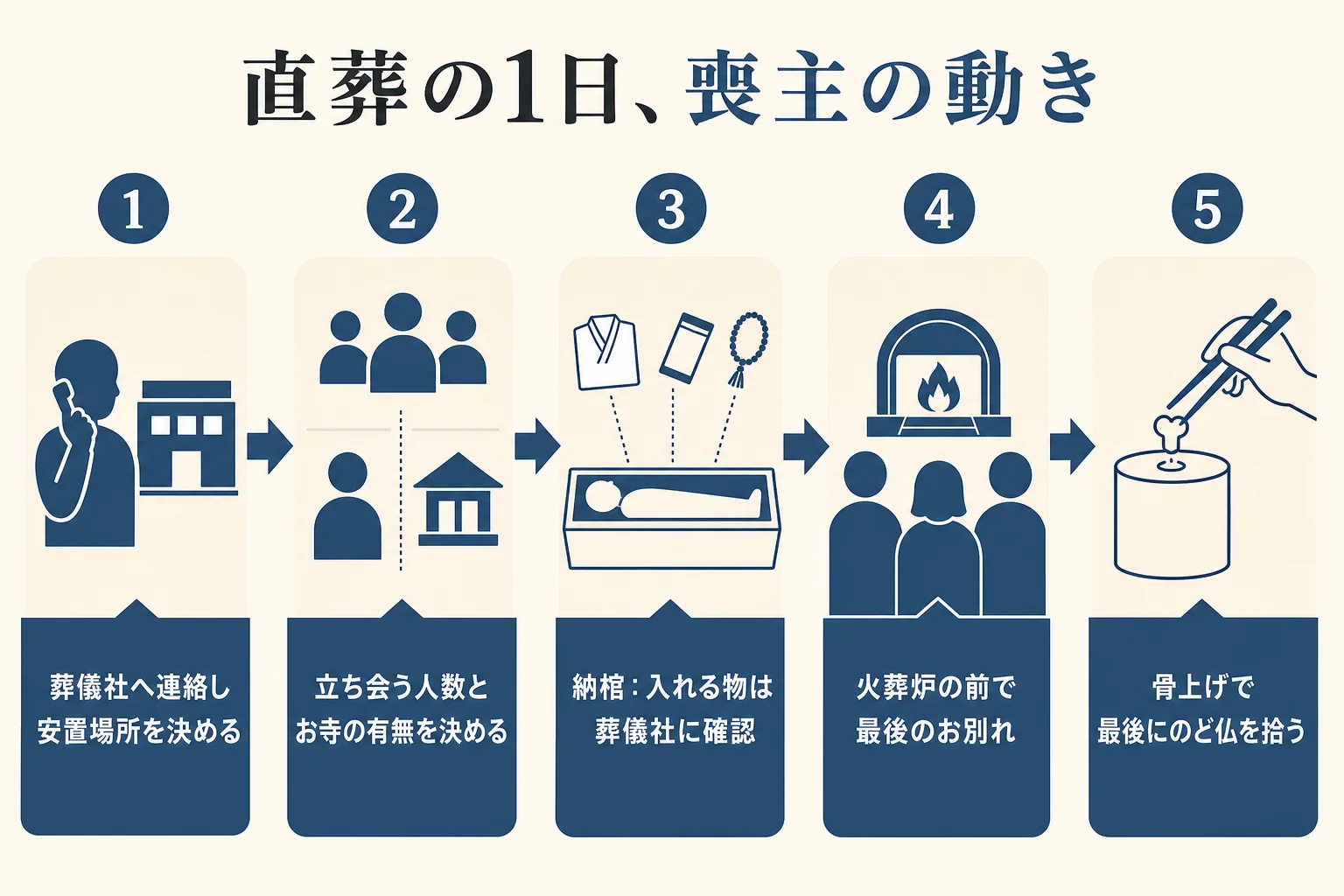 直葬・火葬式の当日に喪主がすることを、安置から骨上げまでの順に並べた図解
