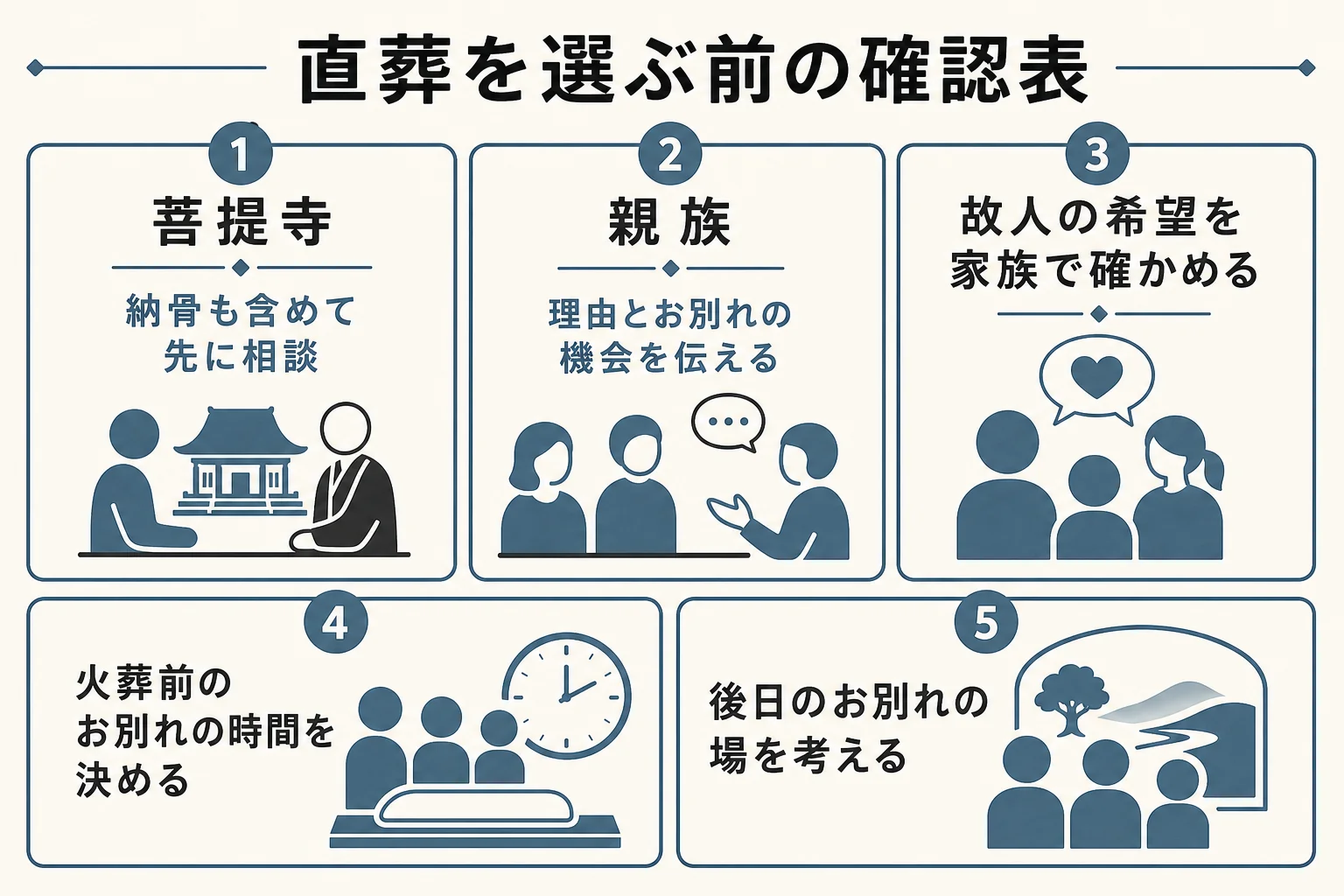 直葬を選ぶ前に家族で確かめたい、お寺・親族・気持ちの3つの確認項目を並べた図解