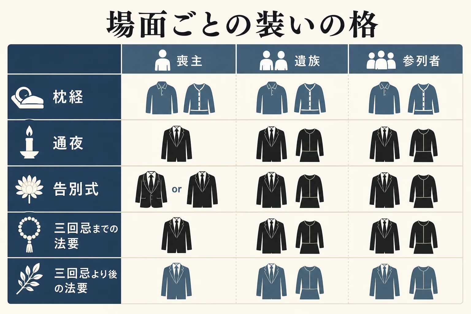 通夜・告別式・法事の場面ごとに、喪主・遺族・参列者の服装の格を並べた早見表の図解
