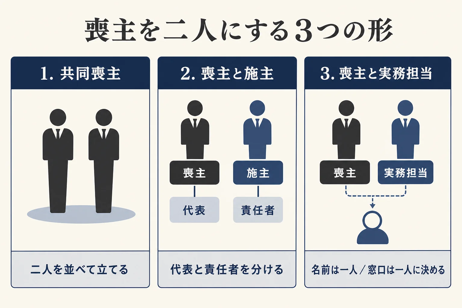 共同喪主・喪主と施主・喪主と実務担当の3つの形を、名前の出し方と挨拶の分担で比べた図解