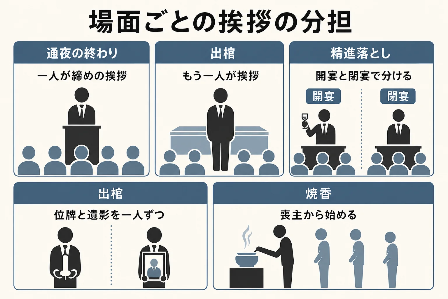 通夜・出棺・精進落としなど場面ごとに二人の挨拶と役目を分けた分担の図解