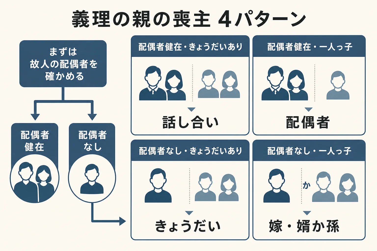 自分の配偶者が健在かどうかと、配偶者にきょうだいがいるかどうかで、義理の親の葬儀の喪主の候補を4つに分けた図解