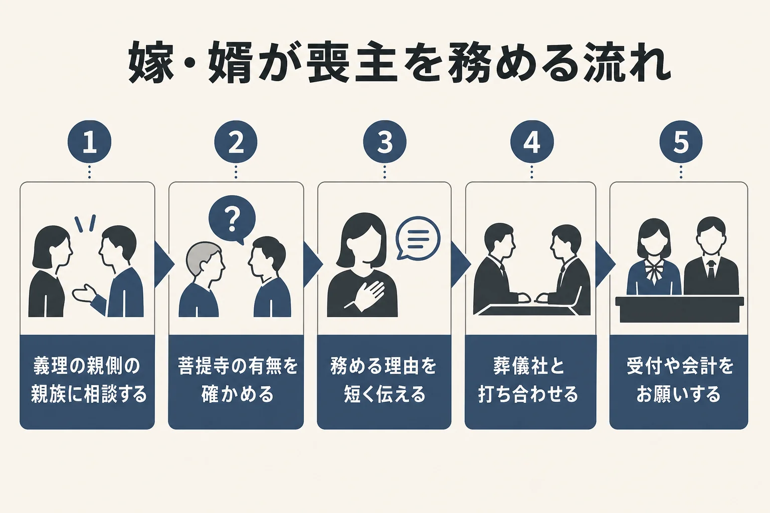 義理の親側の親族への相談から葬儀社との打ち合わせまで、嫁・婿が喪主を務める時の流れを示した図解