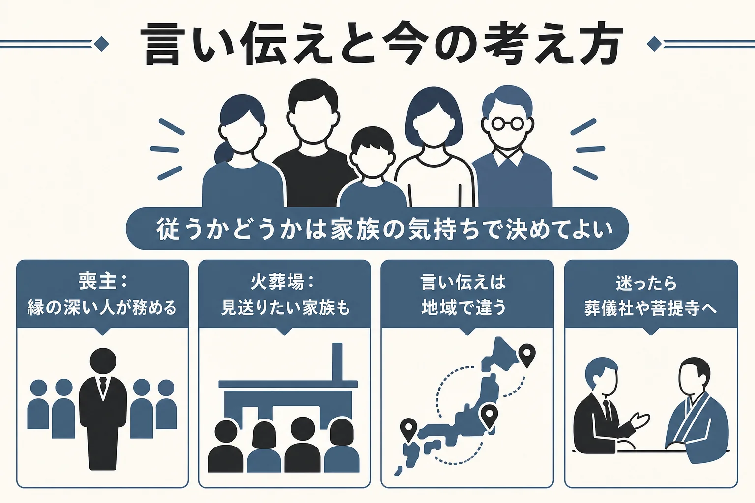 逆縁にまつわる言い伝えと今の葬儀の考え方を並べ、家族で決めるための見方を示した図解