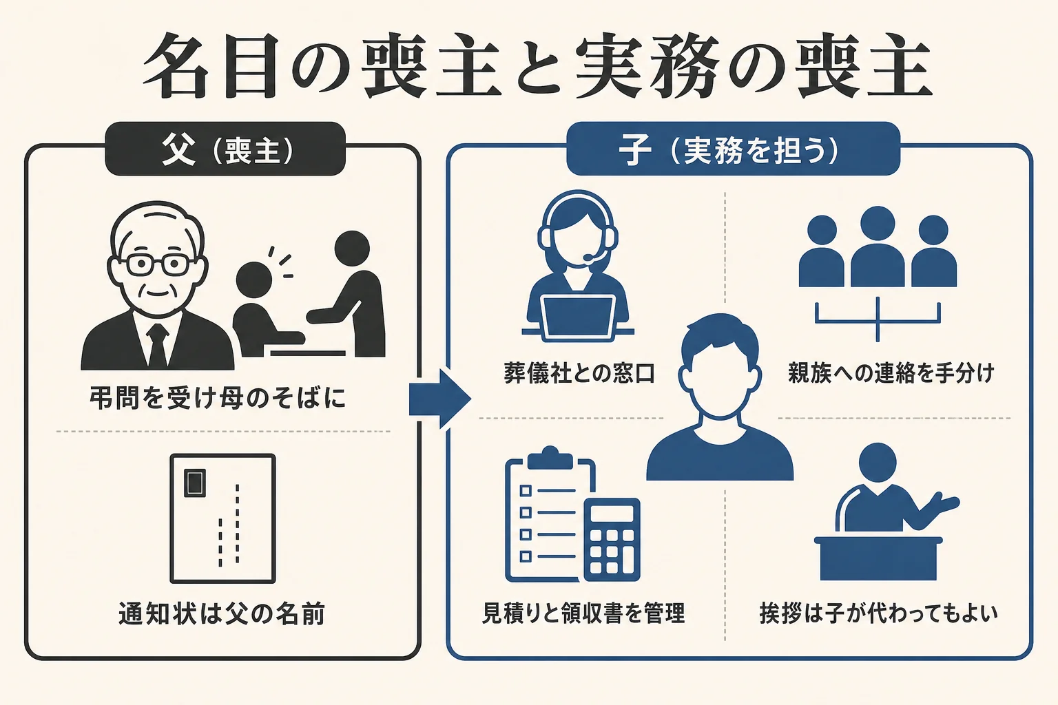 父を名目の喪主として立て、子が実務の喪主として葬儀社とのやりとりや連絡を担う分担の図解