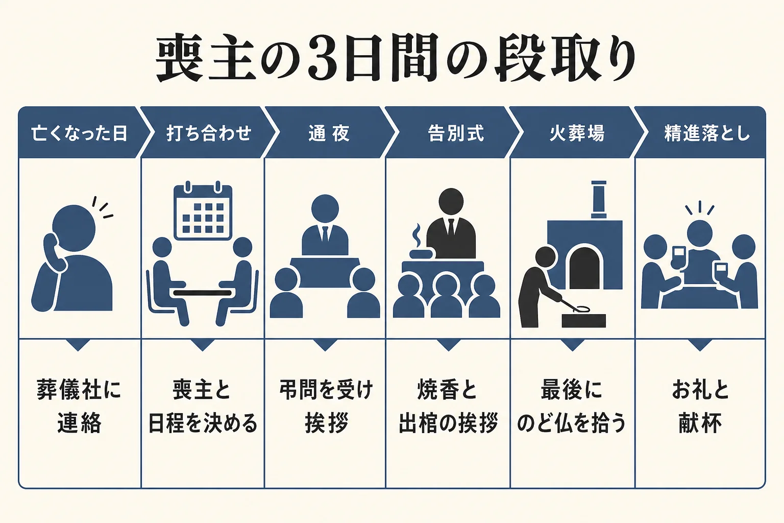 亡くなった日・通夜の日・葬儀と告別式の日の3日間で、喪主がすることを時間軸で並べた図解