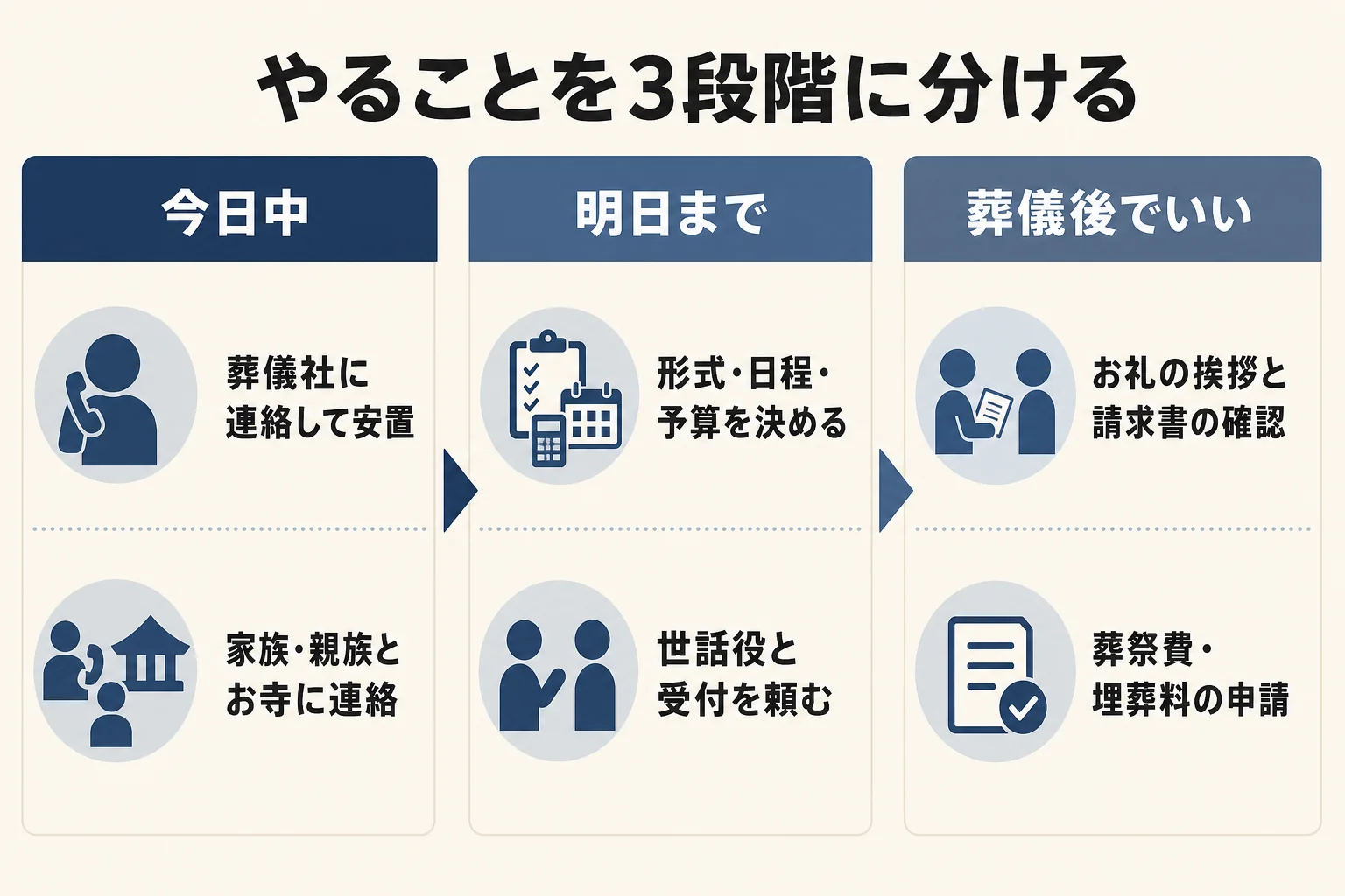 はじめての喪主がやることを、今日中・明日まで・葬儀後でいいの3段階に分けた行動リストの図解