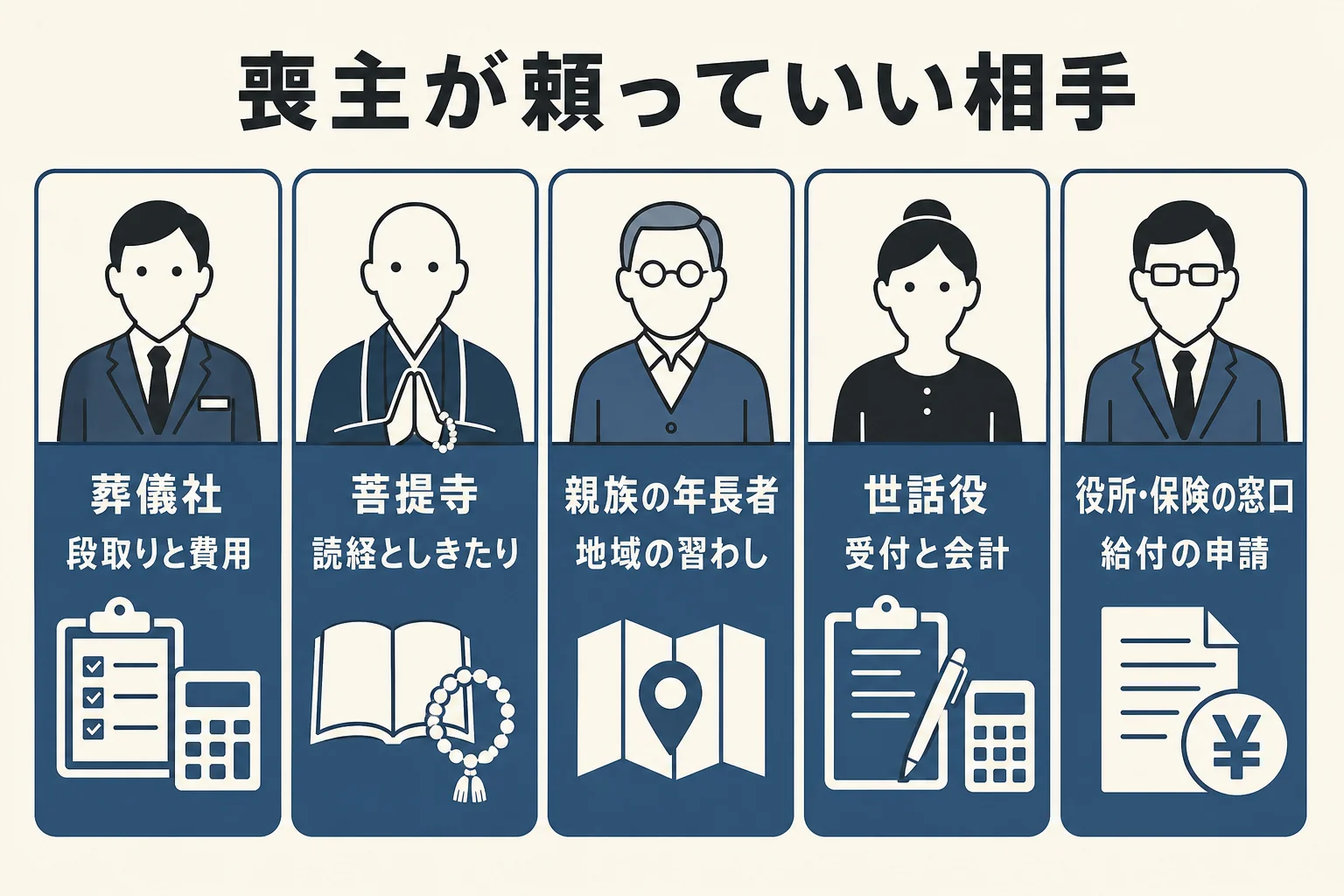 はじめての喪主が頼っていい相手と、相談できる内容を並べた一覧の図解