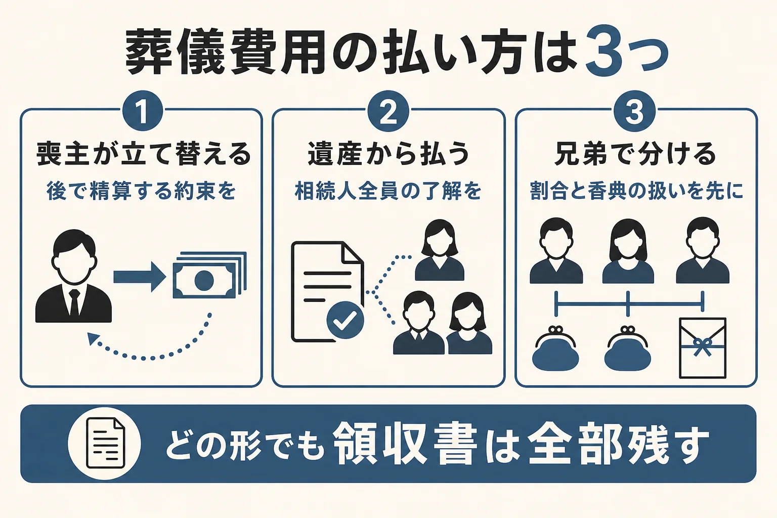 葬儀費用の払い方を、喪主が立て替える・遺産から払う・兄弟で分けるの3つに分けて比べた図解