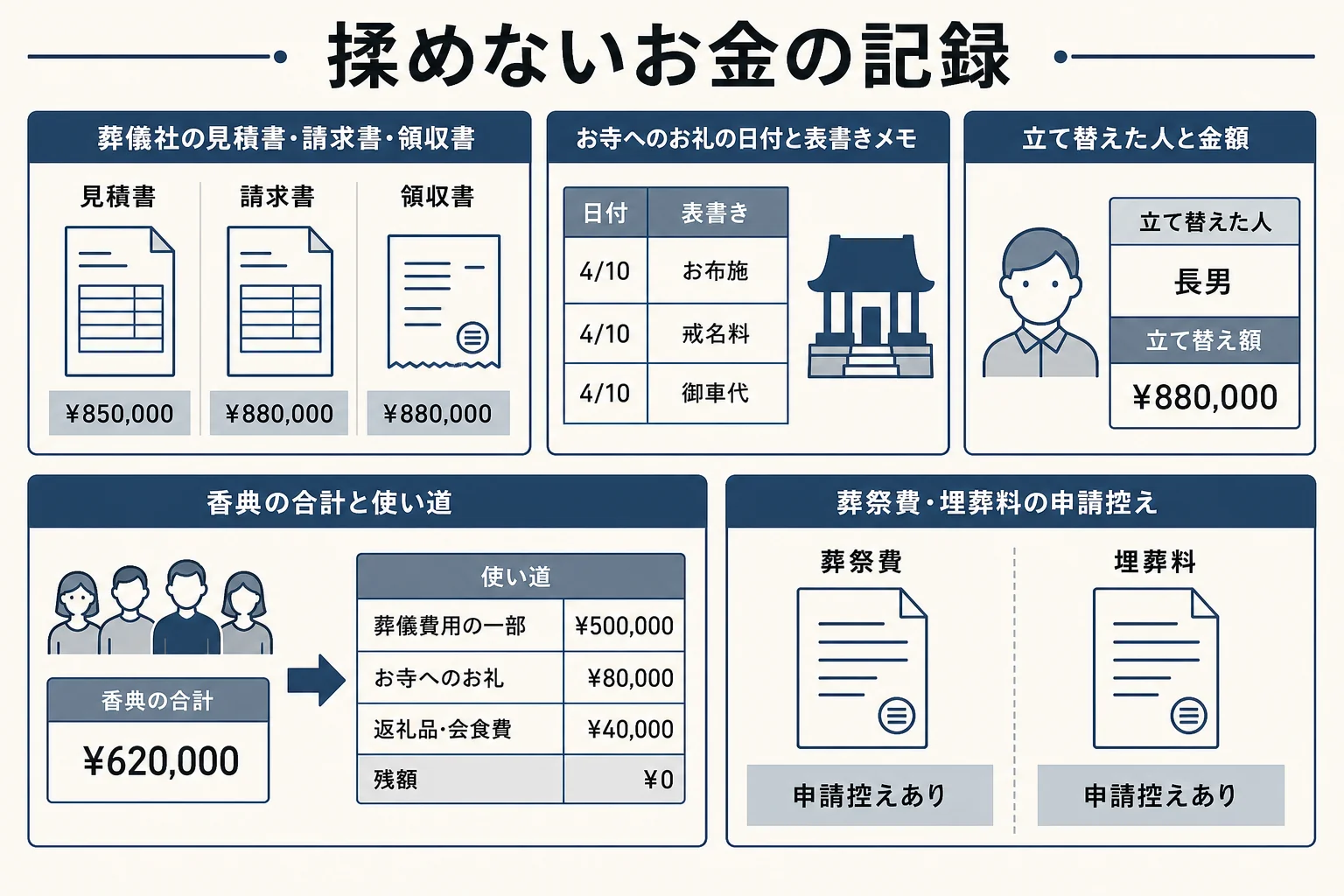 葬儀のお金について、誰が・いつ・何に・いくら払ったかを記録する表の例を示した図解