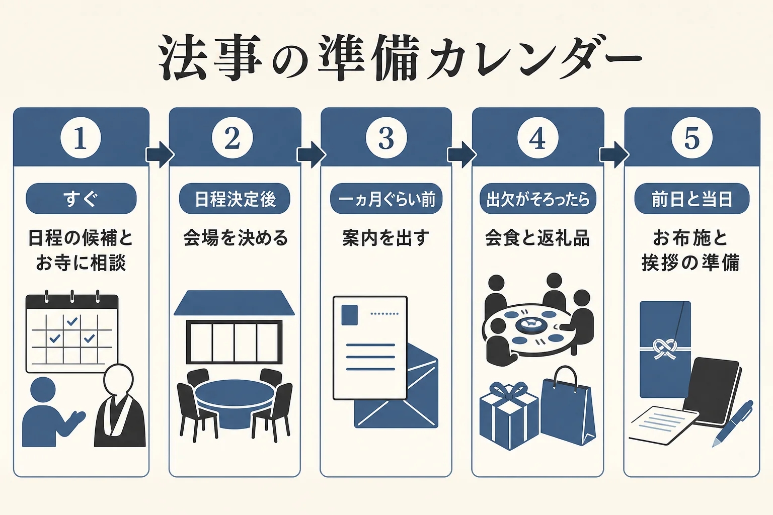 法事の準備を「日程とお寺」「会場」「案内」「会食と返礼品」「前日と当日」の5つの時期に分けた準備カレンダーの図解