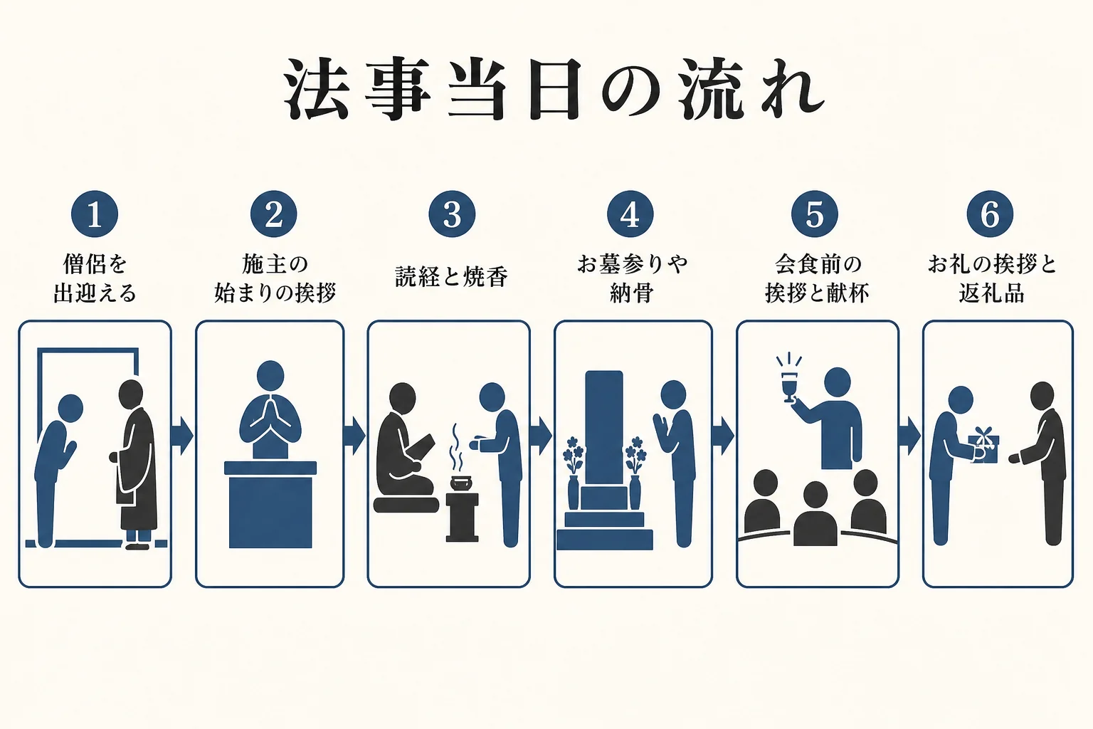 法事当日の流れを、僧侶の出迎えから読経・焼香・会食・お見送りまで順番に並べた図解