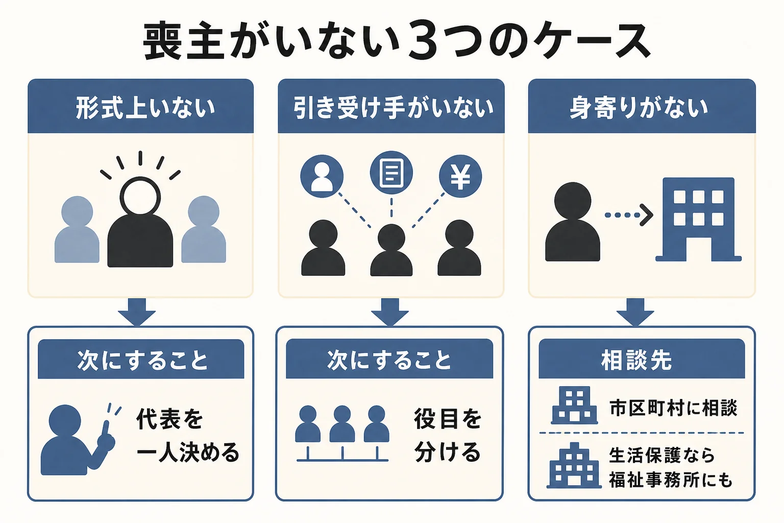 喪主がいない理由を、家族葬で立てない・引き受け手がいない・身寄りがないの3つのケースに分け、次の一手を示した図解