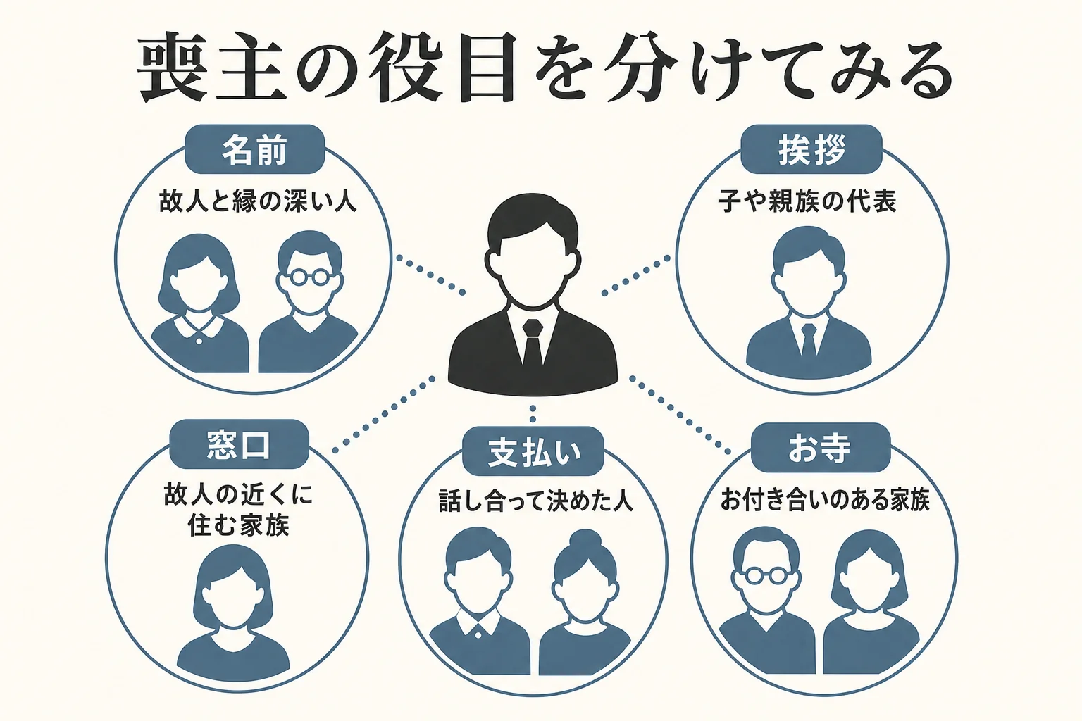 喪主の役目を名前・挨拶・窓口・支払い・お寺とのやりとりに分け、それぞれ代わりにできる人の例を示した図解