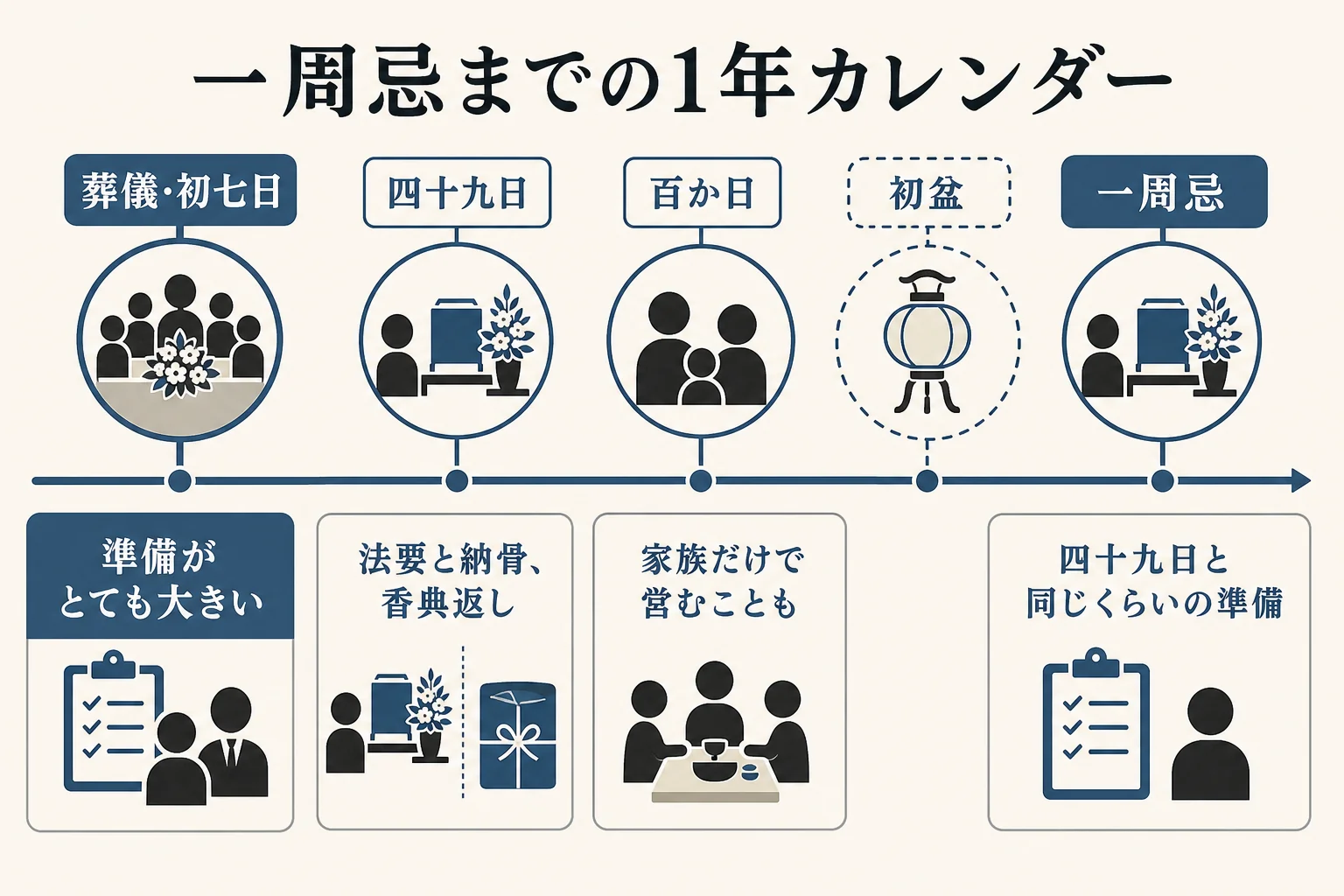 亡くなってから一周忌までの1年を、四十九日・百か日・初盆・一周忌の4つの節目に並べ、喪主の準備の山を示したカレンダーの図解