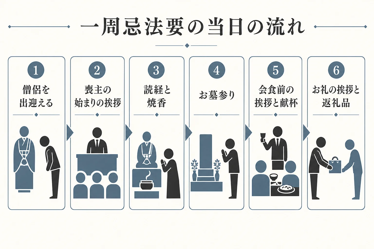 一周忌法要の当日の流れを、僧侶の出迎えから読経・焼香・お墓参り・会食・お見送りまで順番に並べた図解