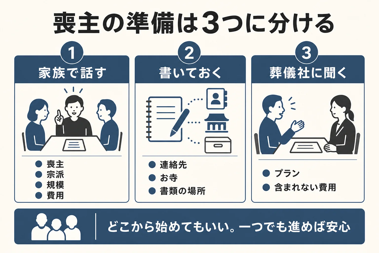 喪主の事前準備を、家族で話す・書いておく・葬儀社に聞いておくの3つに分けたチェックリストの図解