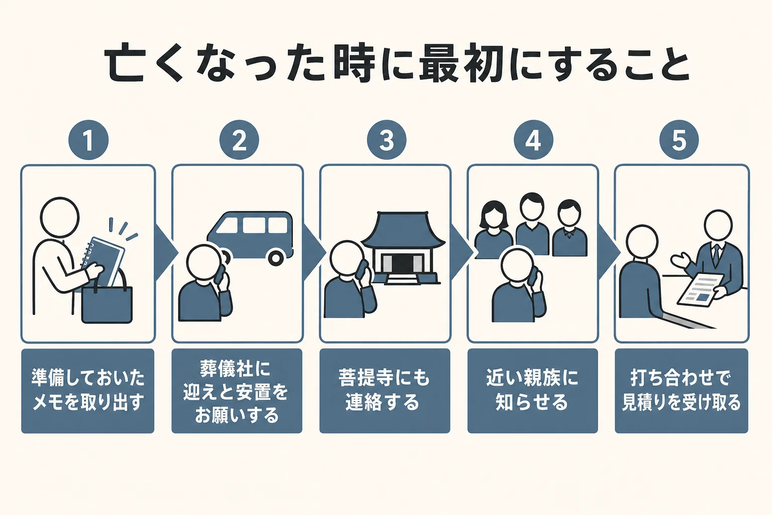 亡くなった時に喪主が最初にすることを順番に並べた図解