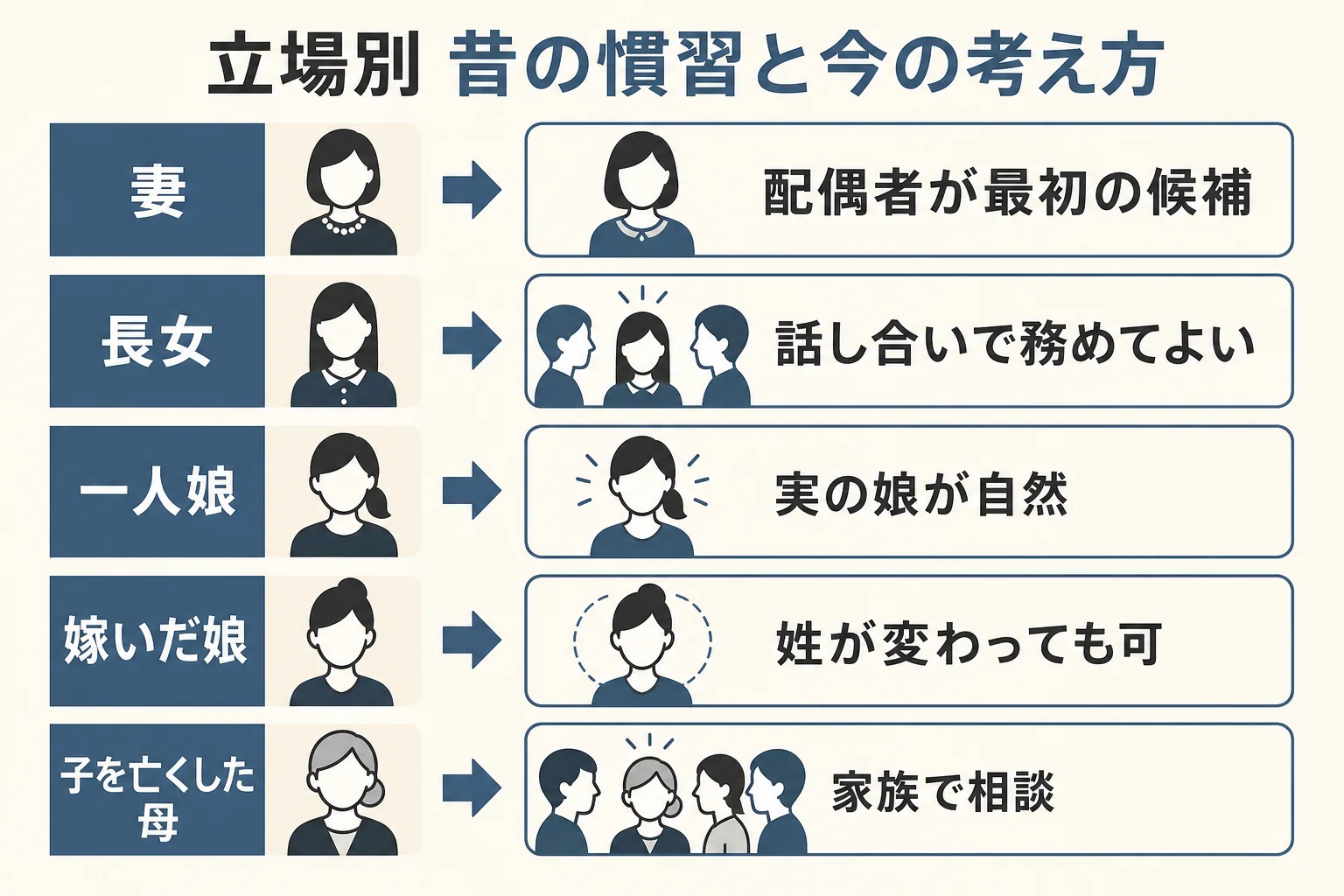 妻・長女・一人娘・嫁いだ娘・子を亡くした母という立場ごとに、昔の慣習と今の考え方を並べた図解
