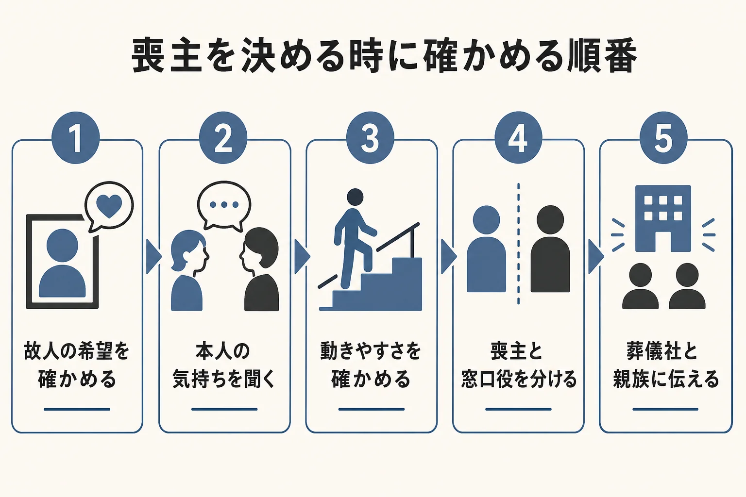 故人の希望・本人の気持ち・動きやすさの順に確かめて、女性が喪主を務めるか決める流れの図解