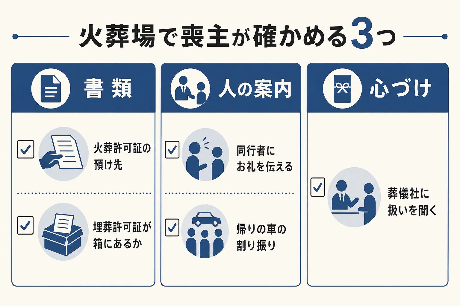 火葬場に着いてから帰るまでの喪主の動きを、書類・人の案内・心づけの3つに分けたチェックリストの図解
