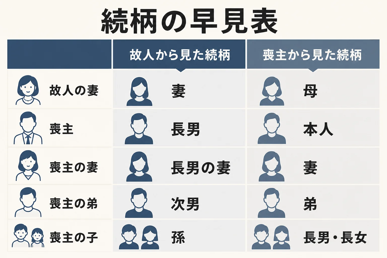 父が亡くなり長男が喪主の場合を例に、故人から見た続柄と喪主から見た続柄を並べた早見表の図解