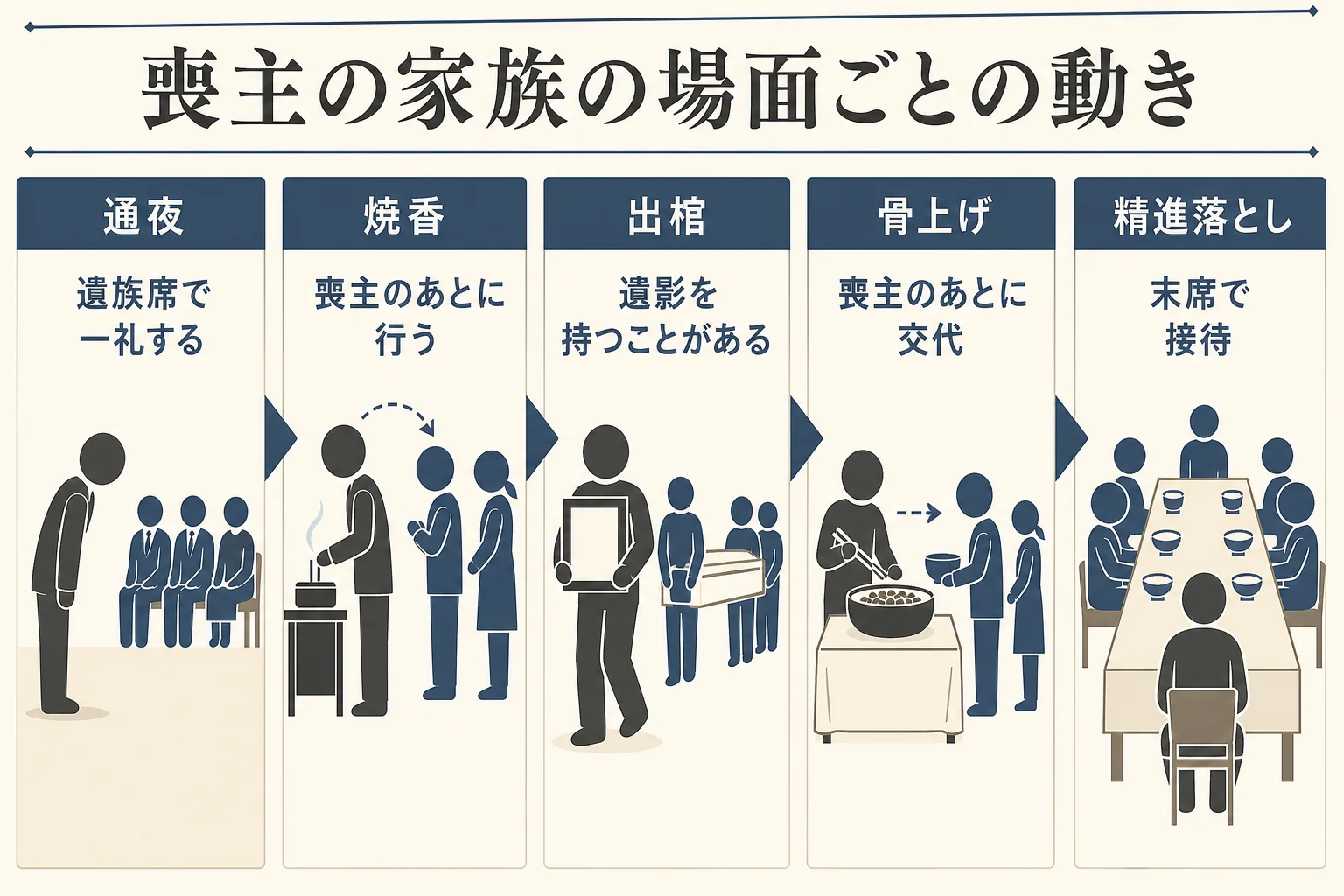 通夜から精進落としまで、喪主の家族が場面ごとにどう動くかを示した図解