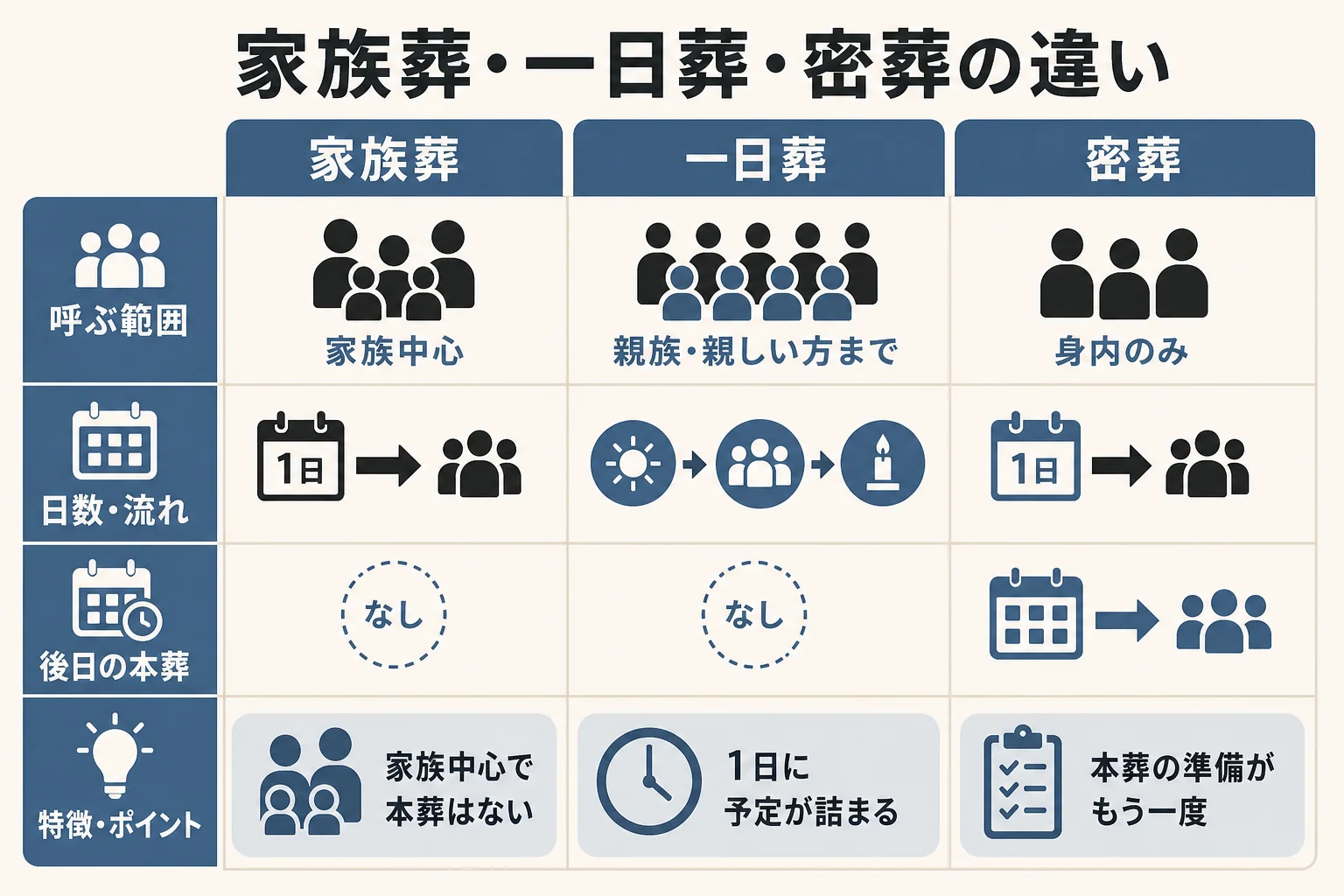 家族葬・一日葬・密葬を、呼ぶ範囲・日数・後日の予定・喪主の負担の4つで比べた図解