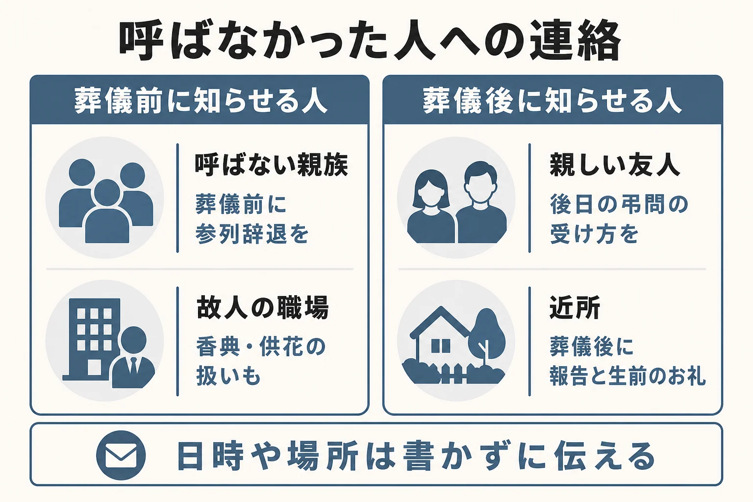 呼ばなかった人への連絡を、葬儀前に知らせる人と葬儀後に知らせる人に分け、伝える内容を並べた図解