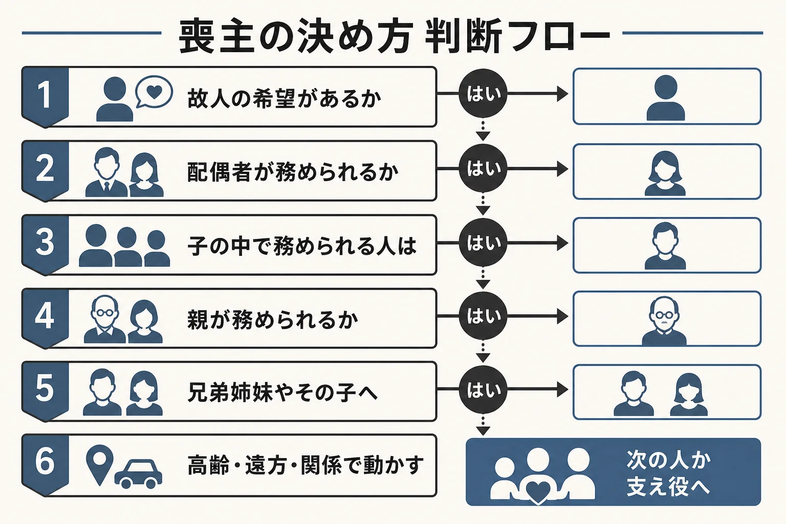 故人の希望から配偶者・子・親・兄弟へと順に確かめ、高齢・遠方・関係の事情で次の候補に移す喪主の決め方の判断フロー図解