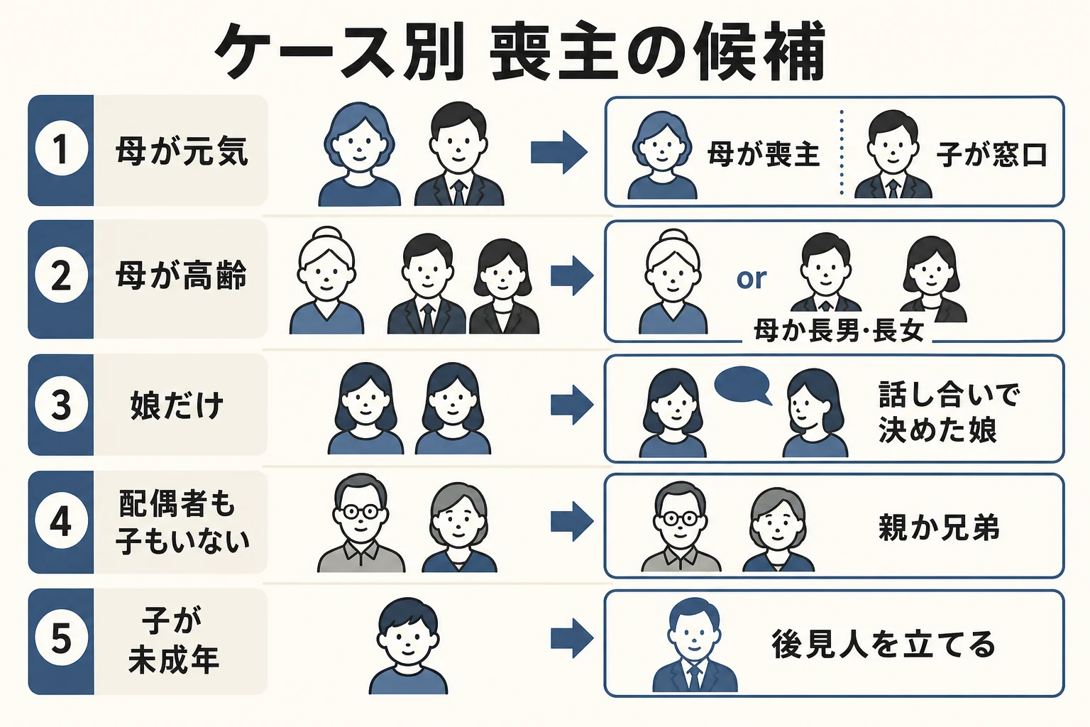 家族の形ごとに喪主の候補と支え役の例をまとめたケース別の早見表の図解