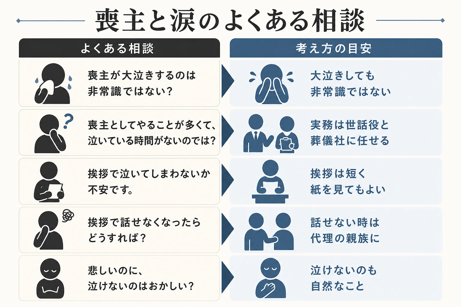 喪主が泣くことについてよくある相談と、考え方の目安をまとめた図解