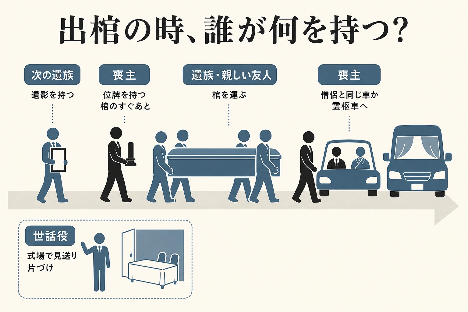 告別式から出棺、火葬場へ向かうまでの喪主・遺族・世話役の持ち物と立ち位置を並べた図解