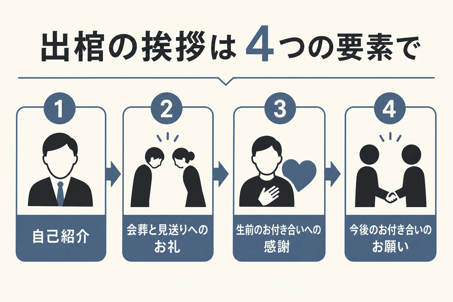 出棺の挨拶を自己紹介・お礼・感謝・お願いの4つの順で組み立てる流れの図解
