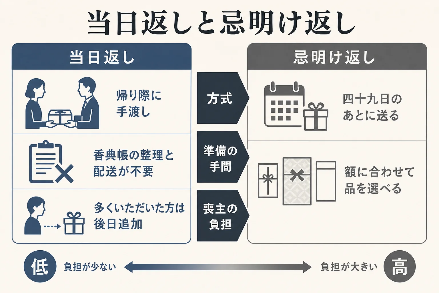 当日返しと忌明け返しを、準備の手間と喪主の負担で比べた図解