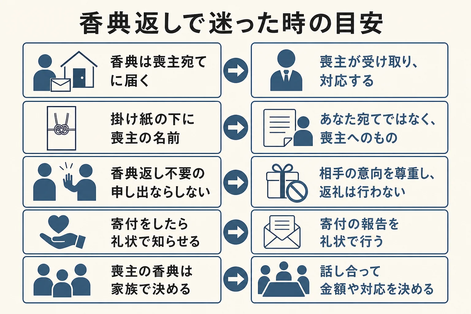 喪主の香典返しで迷いやすい相談と、考え方の目安をまとめた図解