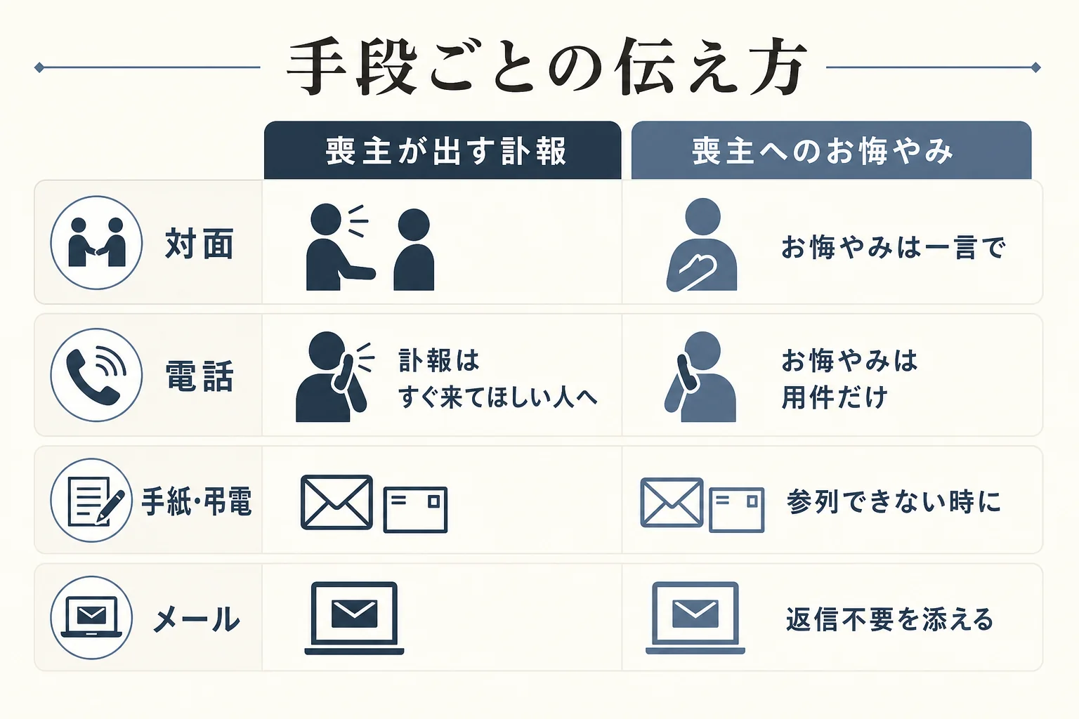 訃報を出す喪主側と、お悔やみを伝える側の言葉を、対面・電話・手紙・メールの手段別に並べた図解