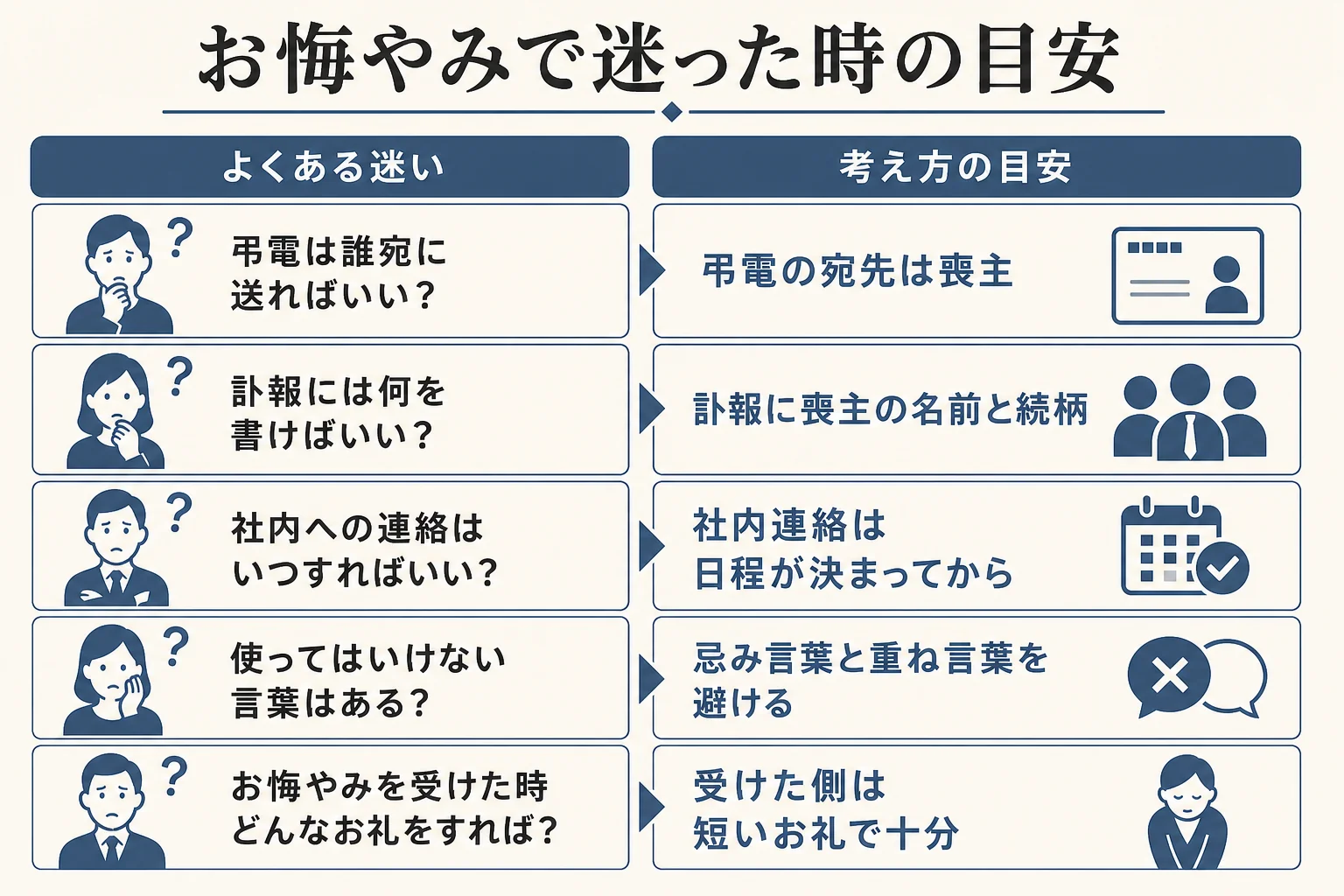 喪主へのお悔やみと訃報でよくある相談と、考え方の目安をまとめた図解