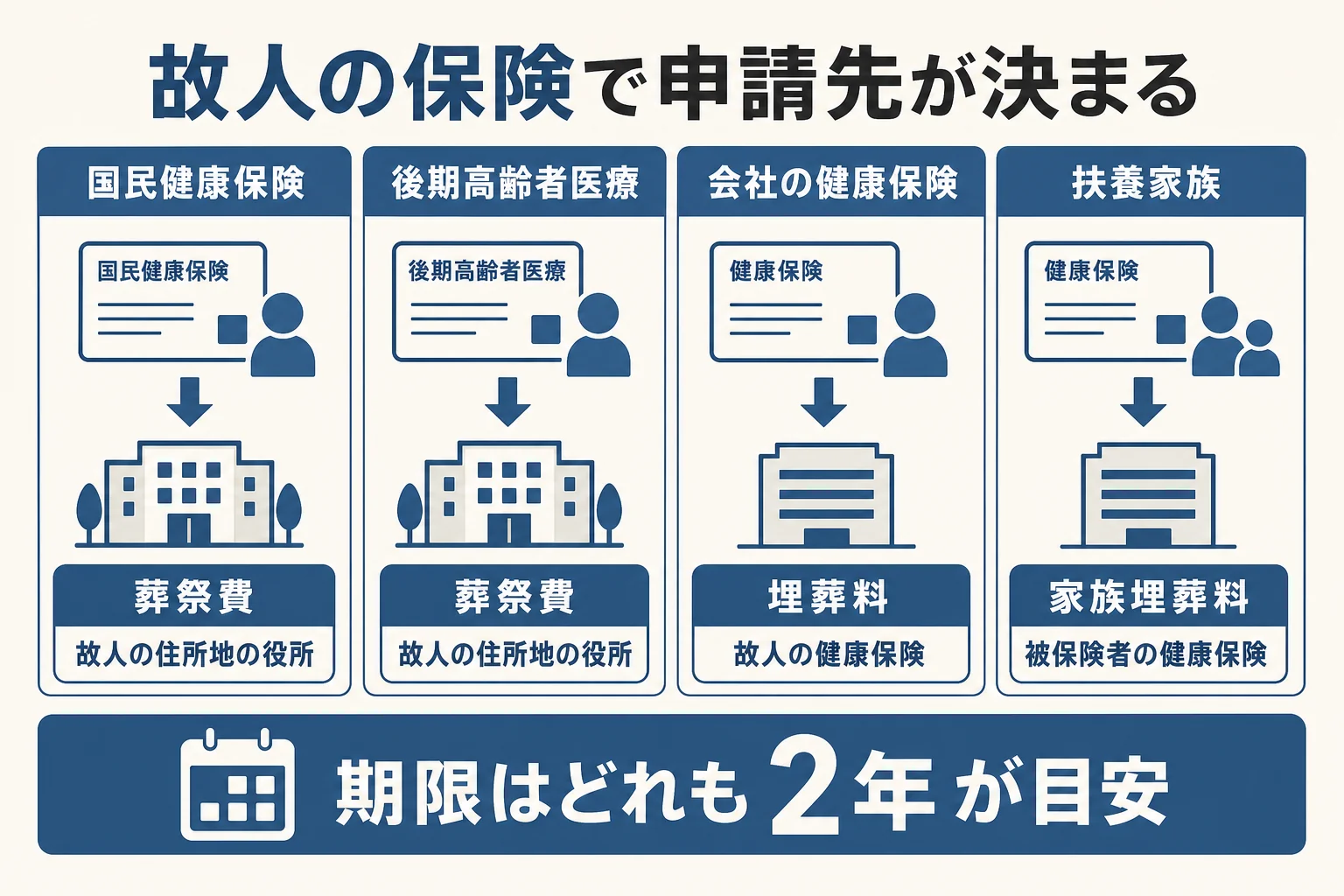 故人が入っていた保険ごとに、葬祭費や埋葬料の申請先と受け取る人を並べた早見表の図解