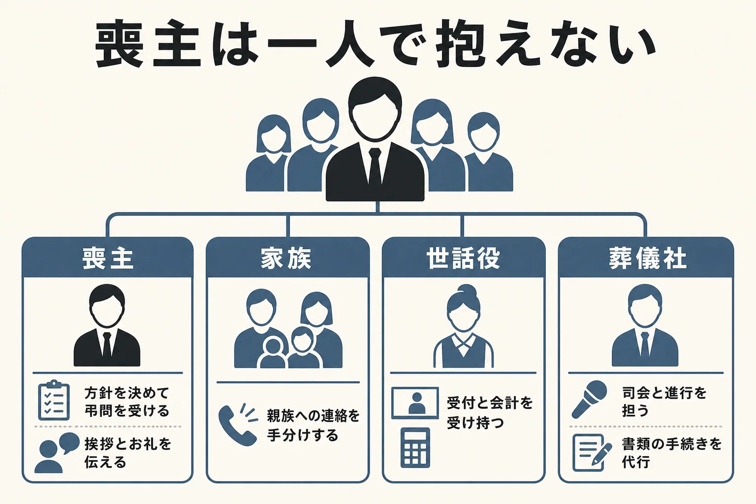 喪主・世話役・葬儀社・家族のそれぞれが担う役割を4つの枠に分けて示した図解