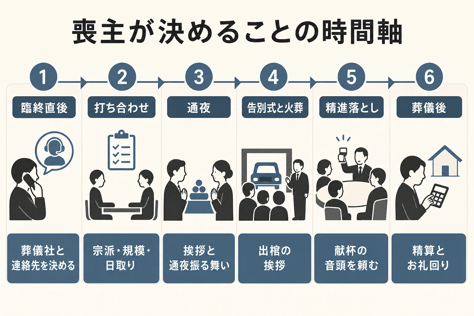 亡くなった直後から葬儀後までの6つの場面と、それぞれで喪主が決めることを並べた時間軸の図解