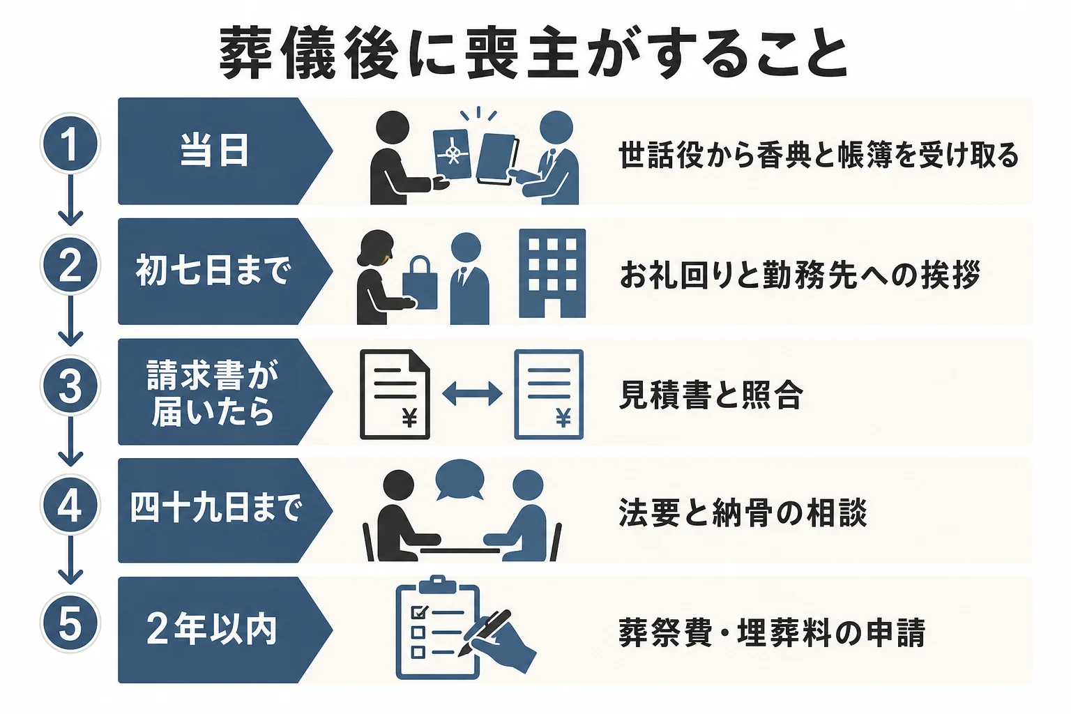 葬儀後に喪主がする手続きとお礼回りを、期限の近い順に並べたチェックリストの図解