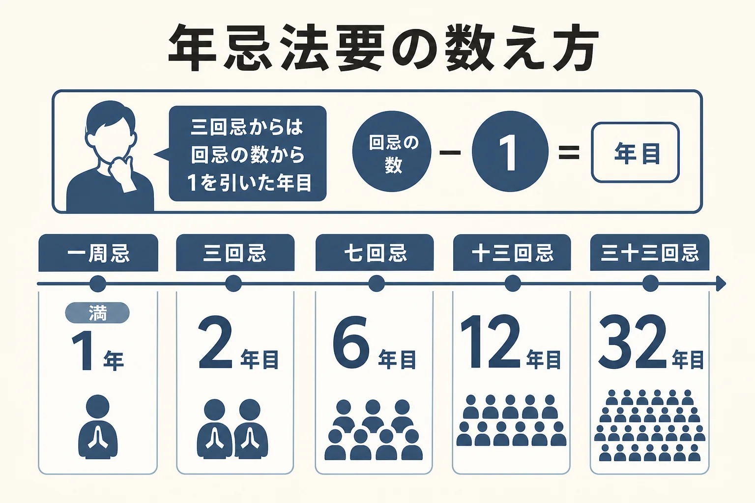 一周忌・三回忌・七回忌・十三回忌が、亡くなってから何年目にあたるかを並べた早見の図解