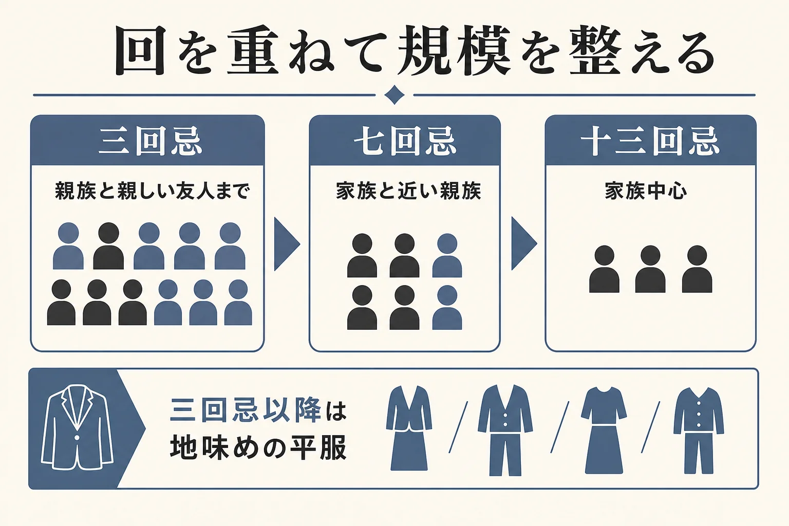 三回忌から十三回忌へ、招く範囲を少しずつ小さくしていく目安を示した図解