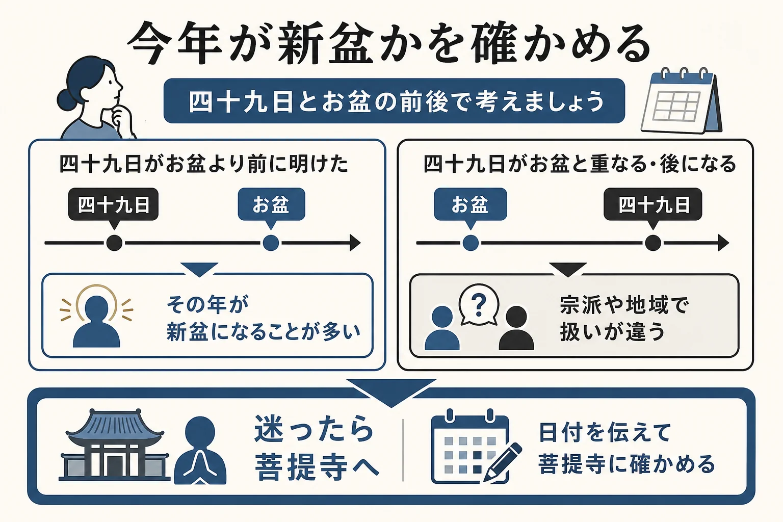亡くなった時期と四十九日の時期から、今年が新盆かどうかを確かめる流れの図解