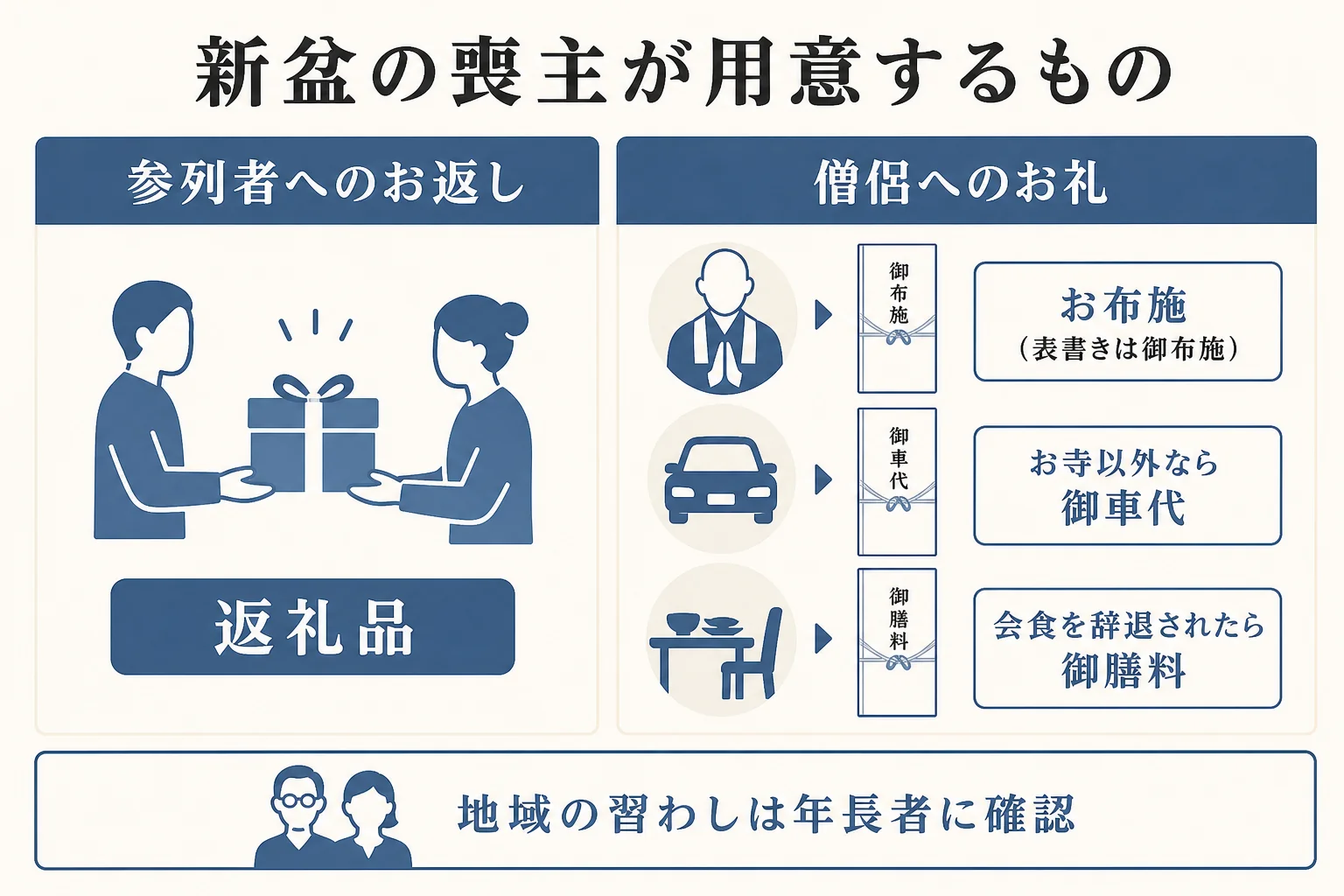 新盆の法要で喪主が用意する返礼品・お布施・御車代・御膳料を整理した図解